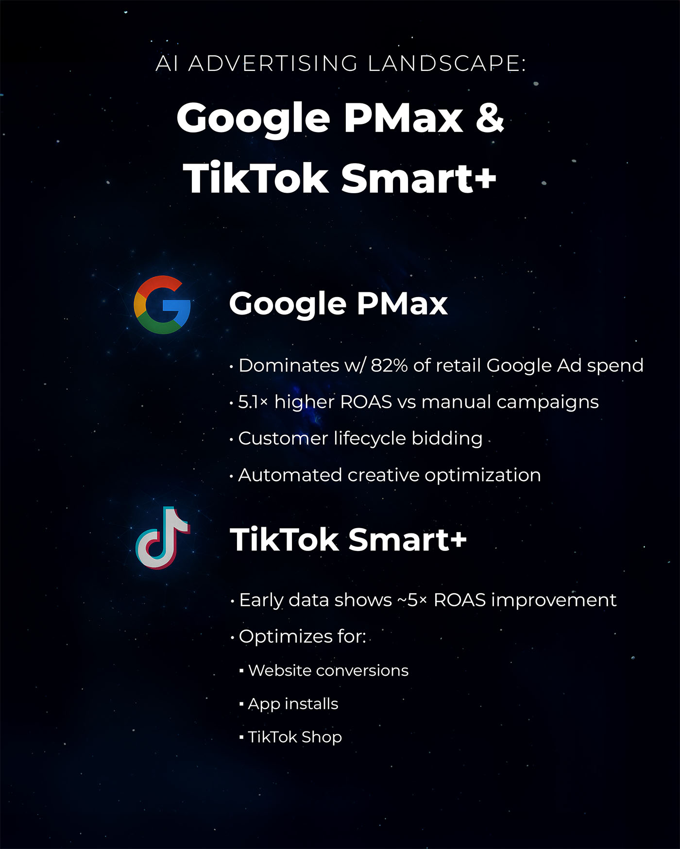 AI advertising landscape: Google PMax (82% retail ad spend, 5.1× ROAS lift) & TikTok Smart+ (~5× ROAS improvement, supports conversions, installs, TikTok Shop).