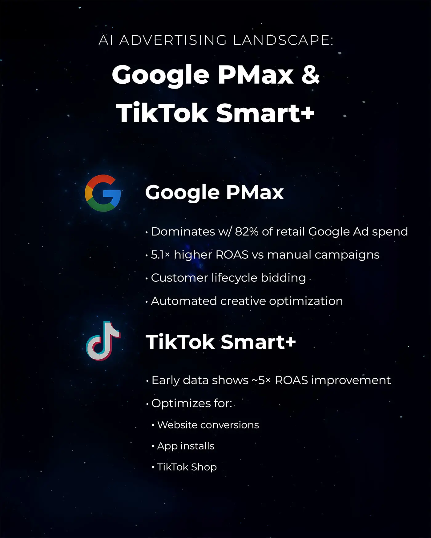 AI advertising landscape: Google PMax (82% retail ad spend, 5.1× ROAS lift) & TikTok Smart+ (~5× ROAS improvement, supports conversions, installs, TikTok Shop).