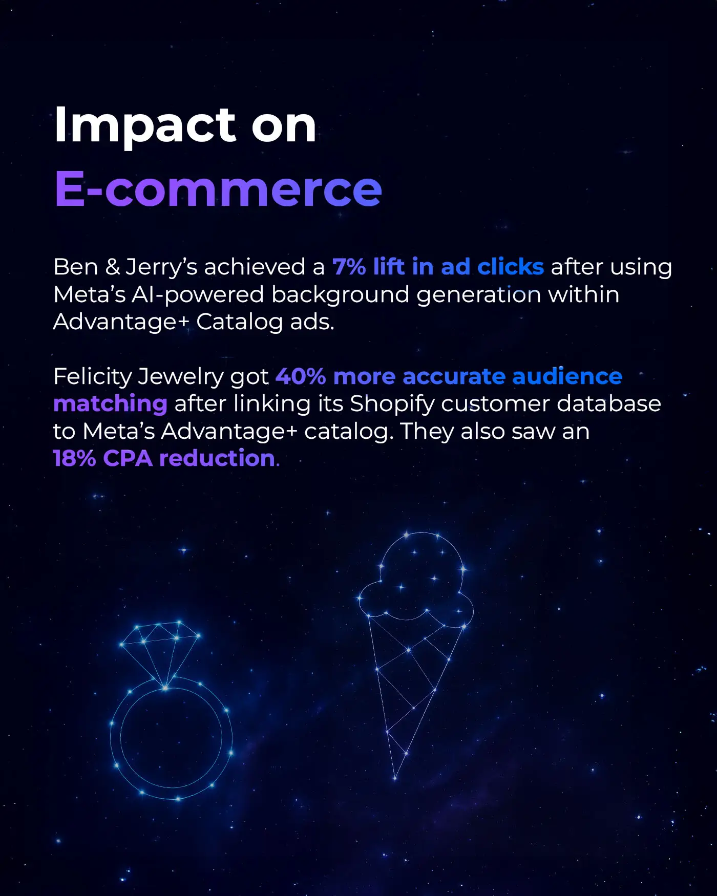 AI ads are showing promising results. Ben & Jerry's saw a 7% lift in ad clicks after using Meta's AI-powered background generation within Advantage+ catalog ads. Felicity Jewelry got 40% more accurate audience matching after linking its Shopify customer database to Meta's Advantage+ catalog. They also saw an 18% CPA reduction. Below the text are constellations shaped like a ring and an ice cream cone.