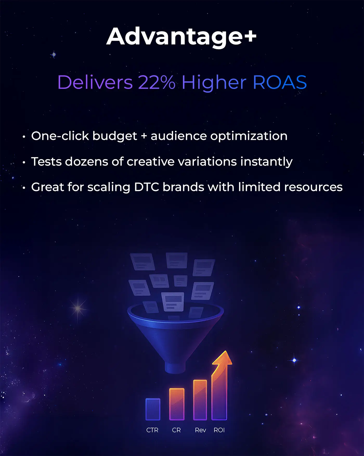 Advantage+ delivers 22% higher ROAS. One‑click budget + audience optimization. Tests dozens of creatives instantly. Great for scaling DTC brands with limited resources.