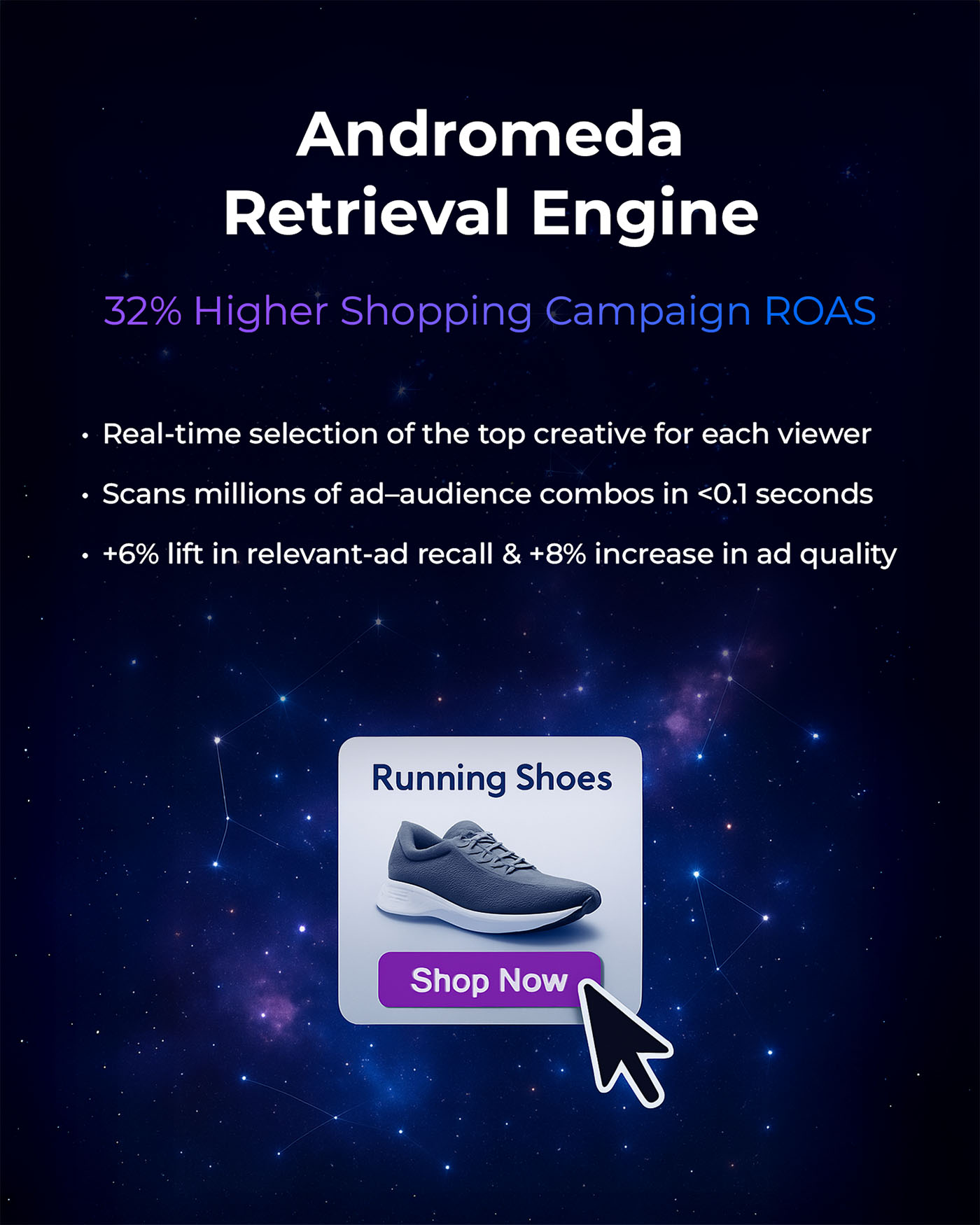 Andromeda retrieval engine delivers 32% higher shopping campaign ROAS. Real time selection of top creative for each viewer. Scans millions of ad-audience combos in less than 0.1 seconds. +6% lift in relevant ad recall and +8% increase in ad quality. Abstraction of Meta Andromeda having selected an optimal ad for retrieval for Running Shoes. Beautiful galaxy background, with constellations and nebulas. A black cursor is hovering over the Shop Now button.