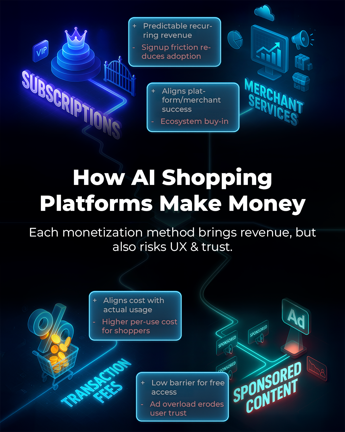 How AI shopping platforms make money: Each monetization method brings revenue, but also risks UX & trust. Premium subscriptions have predictable recurring revenue, but signup friction reduces adoption. Merchant services align platform and merchant success, but requires ecosystem buy-in from the merchant. Transaction fees align cost with actual usage, but result in a higher per-use cost for shoppers. Sponsored content has a low barrier for users to use AI shopping services for free, but ad overload can erode user trust.