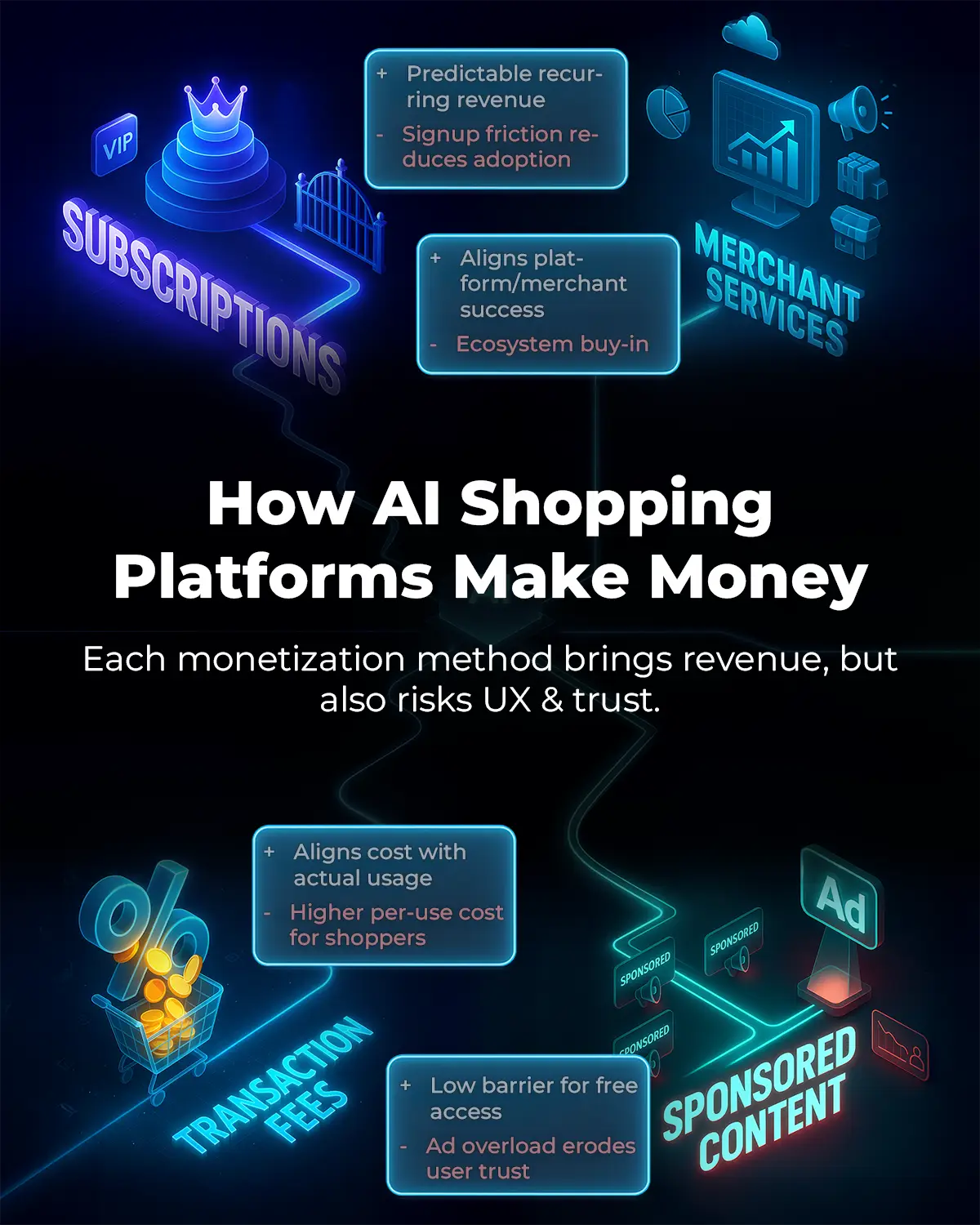 How AI shopping platforms make money: Each monetization method brings revenue, but also risks UX & trust. Premium subscriptions have predictable recurring revenue, but signup friction reduces adoption. Merchant services align platform and merchant success, but requires ecosystem buy-in from the merchant. Transaction fees align cost with actual usage, but result in a higher per-use cost for shoppers. Sponsored content has a low barrier for users to use AI shopping services for free, but ad overload can erode user trust.