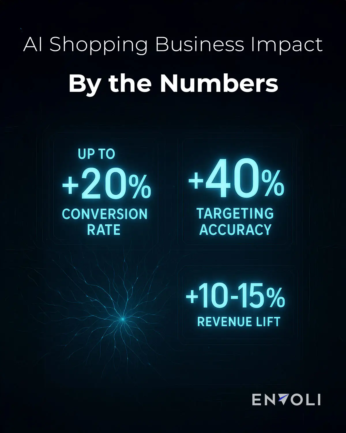 AI shopping business impact by the numbers. Up to +20% conversion rate, +40% targeting accuracy, +10–15% revenue lift.